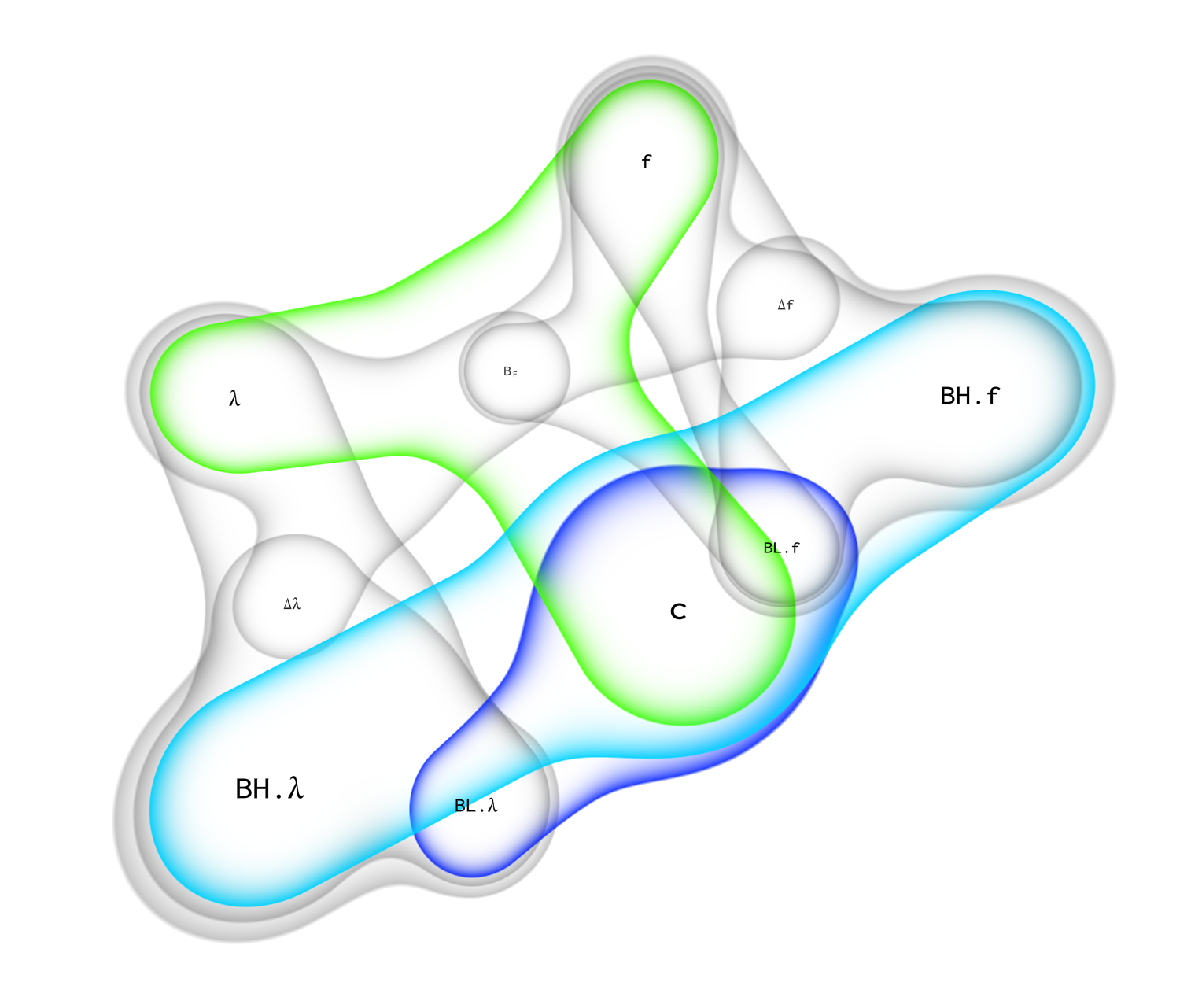 Constraint hypergraph depicting relationships between variables in an inference-based model of a wave with finite bandwidth.
